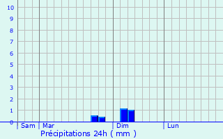 Graphique des précipitations prvues pour Monties