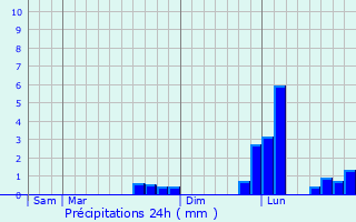 Graphique des précipitations prvues pour Saires