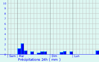 Graphique des précipitations prvues pour Courteuil