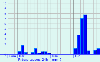 Graphique des précipitations prvues pour Juilles