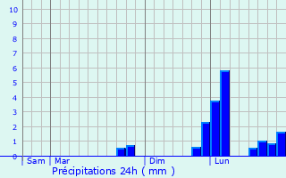 Graphique des précipitations prvues pour Chabournay