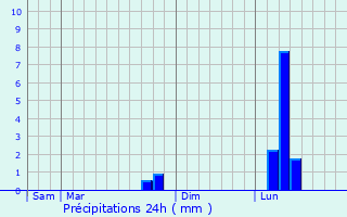 Graphique des précipitations prvues pour Morthomiers