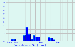 Graphique des précipitations prvues pour Bouverans
