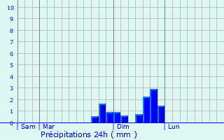 Graphique des précipitations prvues pour Le Chambon-sur-Lignon