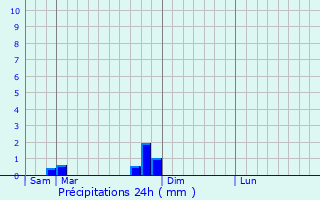 Graphique des précipitations prvues pour Domvre-sous-Montfort