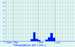 Graphique des précipitations prvues pour Saint-Pierre-Eynac