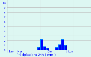 Graphique des précipitations prvues pour Saint-Julien-Chapteuil