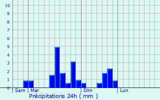 Graphique des précipitations prvues pour Laval-le-Prieur