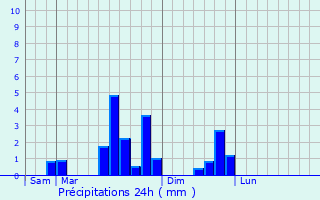 Graphique des précipitations prvues pour Les Brseux