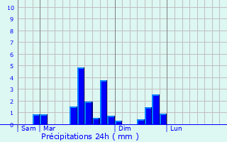 Graphique des précipitations prvues pour Charmoille