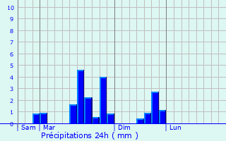 Graphique des précipitations prvues pour Orgeans-Blanchefontaine