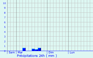 Graphique des précipitations prvues pour Saint-Georges-de-Montaigu