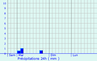 Graphique des précipitations prvues pour Bourdonnay