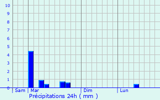 Graphique des précipitations prvues pour McLean