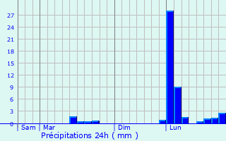 Graphique des précipitations prvues pour Aignes-et-Puyproux