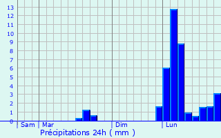 Graphique des précipitations prvues pour Savignac-les-glises