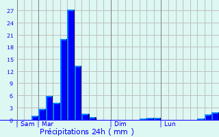 Graphique des précipitations prvues pour Prchacq-Navarrenx