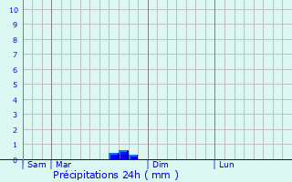 Graphique des précipitations prvues pour Saint-Gibrien