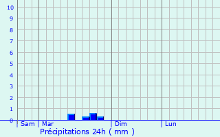 Graphique des précipitations prvues pour Saint-Julien-le-Chtel