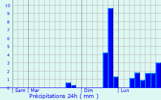 Graphique des précipitations prvues pour Lizio