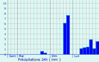 Graphique des précipitations prvues pour Neulliac
