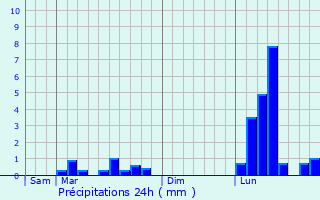 Graphique des précipitations prvues pour Catonvielle