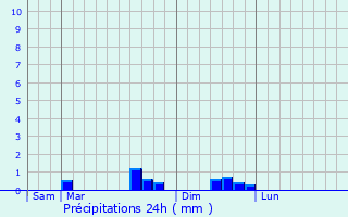 Graphique des précipitations prvues pour Montigny-sur-Vesle