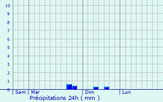Graphique des précipitations prvues pour Molitg-les-Bains