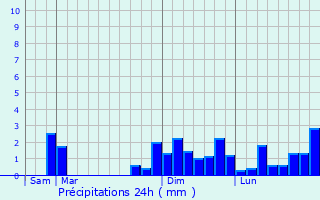 Graphique des précipitations prvues pour Saint-Marc-la-Lande