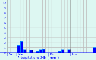 Graphique des précipitations prvues pour Cramoisy