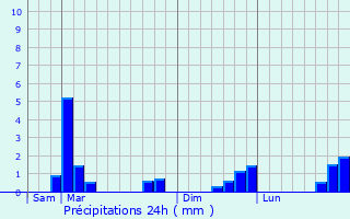 Graphique des précipitations prvues pour Livet-et-Gavet