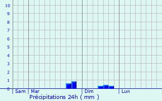 Graphique des précipitations prvues pour Chastel