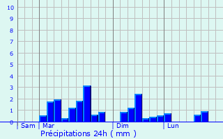 Graphique des précipitations prvues pour Boucau