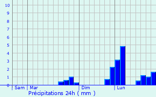 Graphique des précipitations prvues pour Cherves