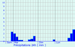 Graphique des précipitations prvues pour Lagrand