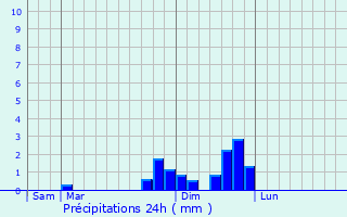 Graphique des précipitations prvues pour Les Vastres
