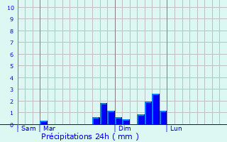 Graphique des précipitations prvues pour Fay-sur-Lignon