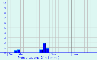 Graphique des précipitations prvues pour Baudricourt