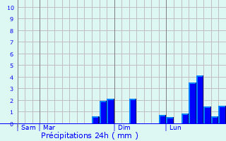 Graphique des précipitations prvues pour Les Ormes