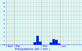 Graphique des précipitations prvues pour Vazeilles-Limandre
