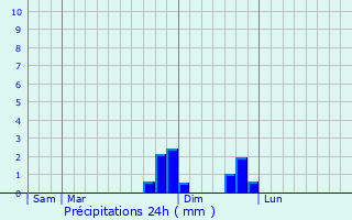 Graphique des précipitations prvues pour Saint-Paul-de-Tartas
