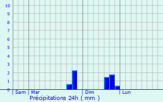 Graphique des précipitations prvues pour Roche-en-Rgnier