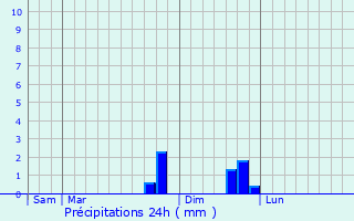 Graphique des précipitations prvues pour Solignac-sous-Roche