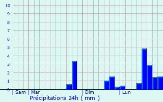 Graphique des précipitations prvues pour Hersin-Coupigny