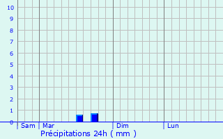 Graphique des précipitations prvues pour Louroux-Bourbonnais