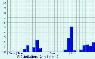 Graphique des précipitations prvues pour Saint-Porchaire