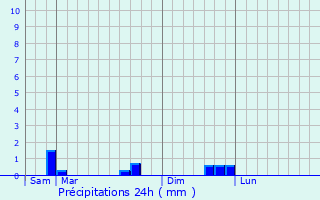 Graphique des précipitations prvues pour Penguily