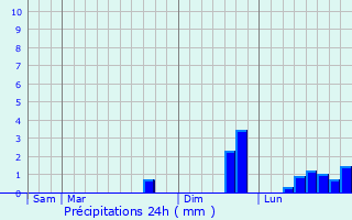 Graphique des précipitations prvues pour Coadout