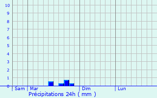 Graphique des précipitations prvues pour Issoudun-Ltrieix