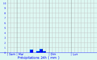 Graphique des précipitations prvues pour Alleyrat